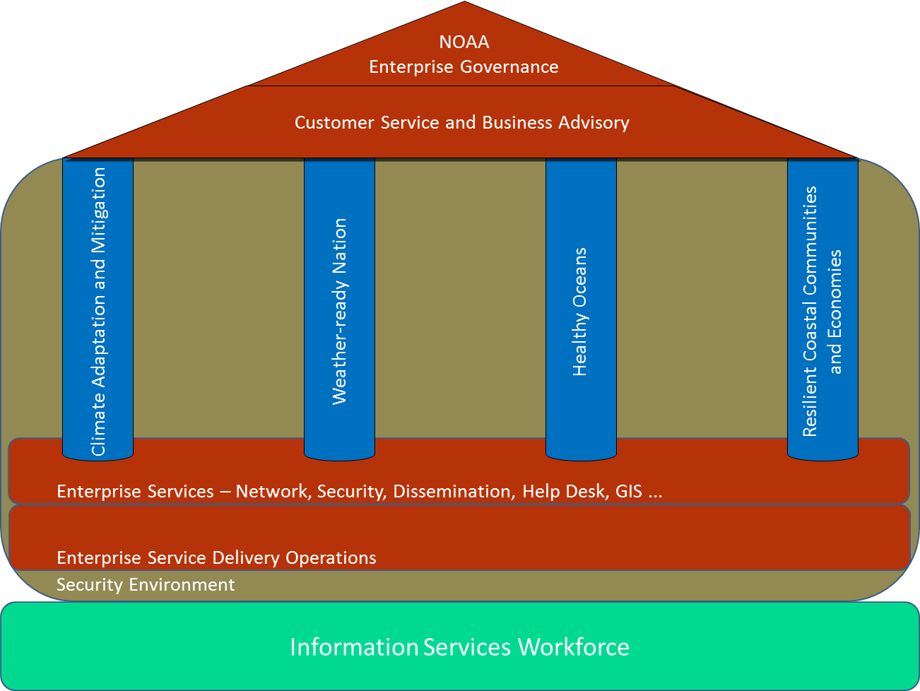 noaa_eisdm NOAA's Enterprise Information Service Delivery Model