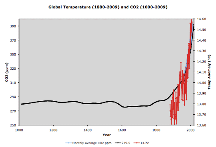 Global Temperature (1880-2009) and CO2 (1000-2009)