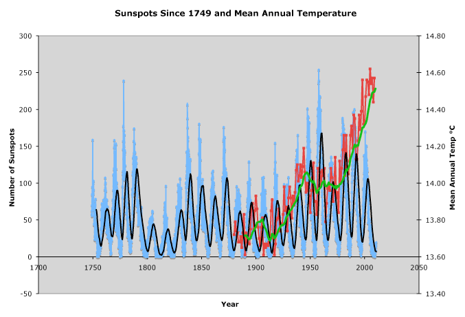 Sunspots Since 1749 and Mean Annual Temperature