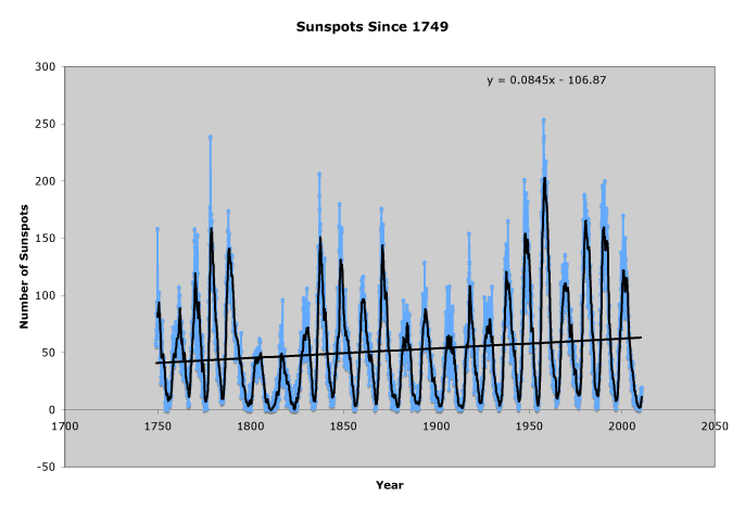 Sunspots Since 1749