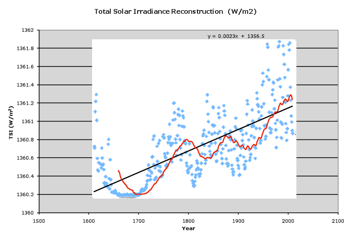 Total Solar Irradiance Reconstruction (W/m2)