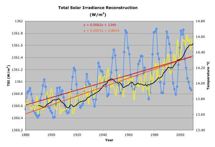 Total Solar Irradiance Reconstruction (W/m2)