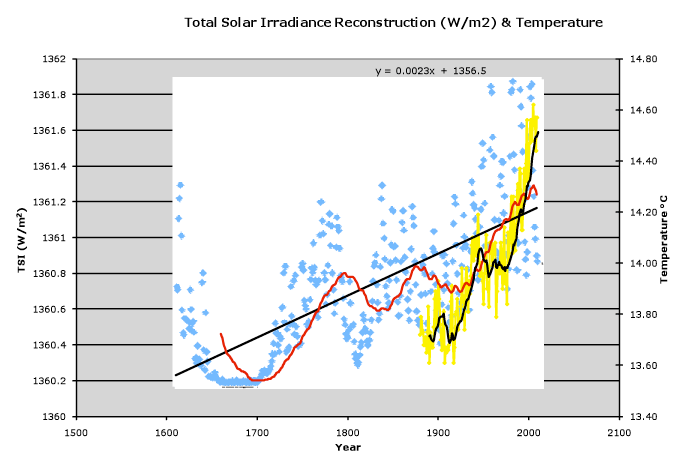 Total Solar Irradiance Reconstruction (W/m2) & Temperature
