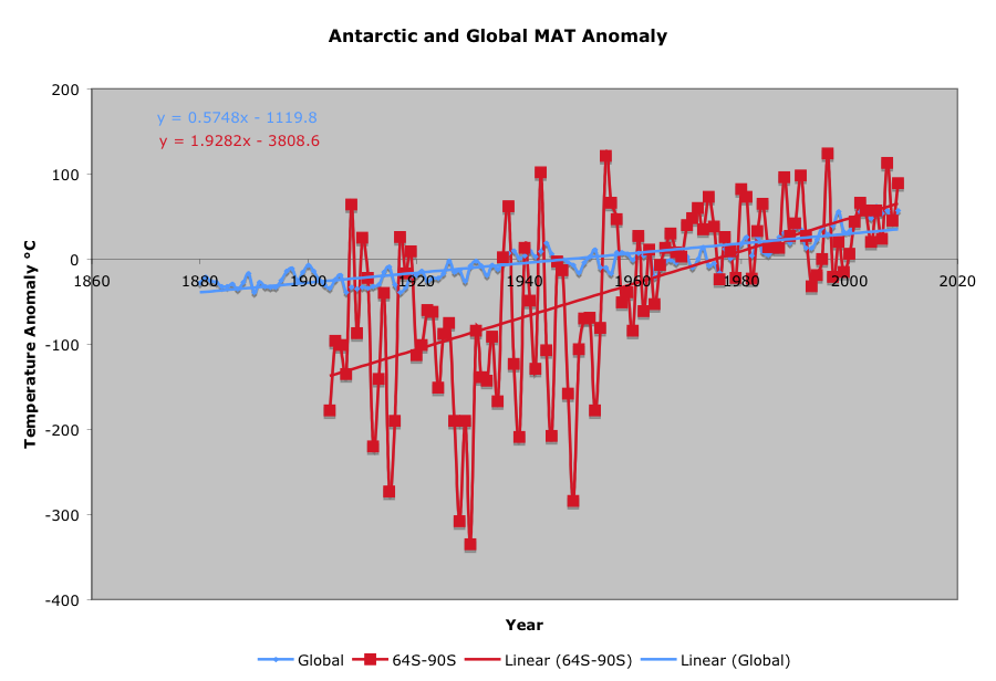 Antarctic and Global MAT Anomaly