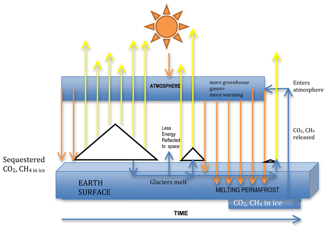 Arctic climate system over time
