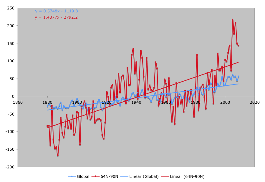 Global and Arctic MAT Anomaly