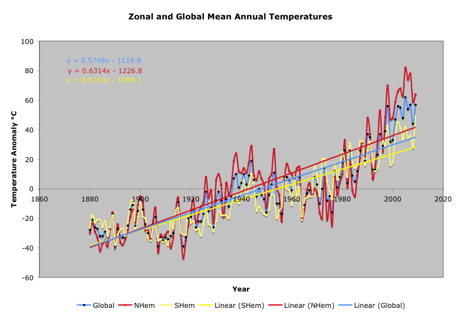 Zonal and Global Mean Annual Temperatures